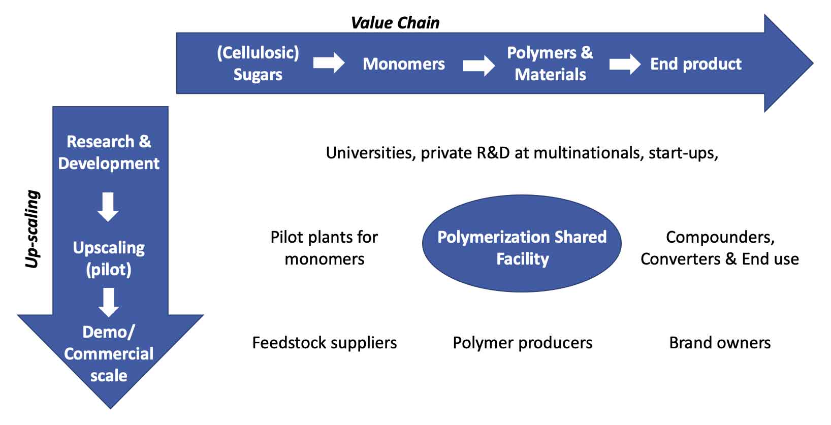 Diagram Polymerization Shared Facility
